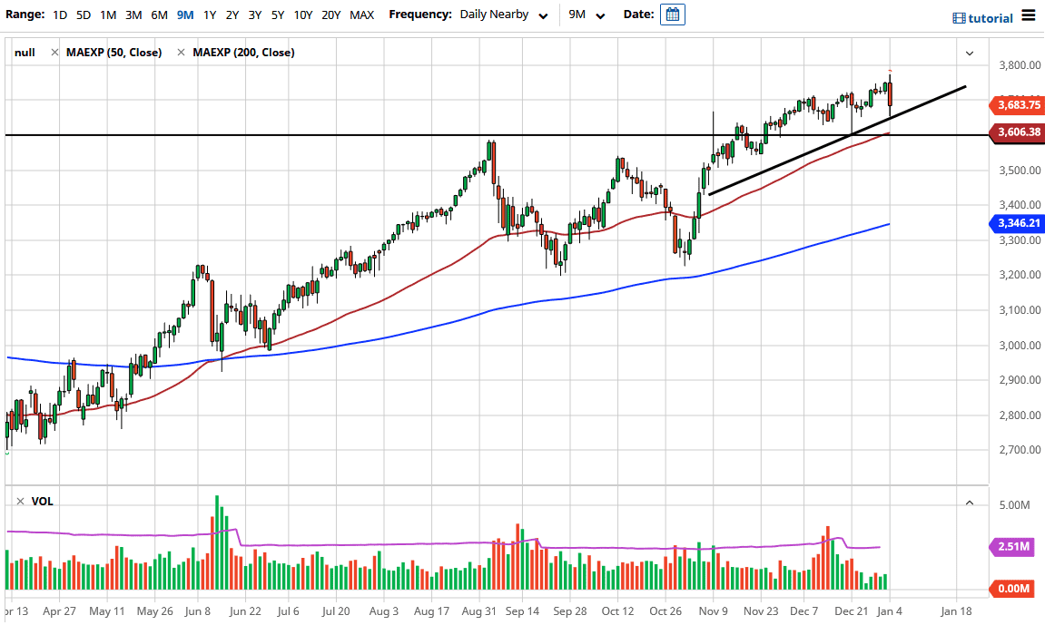 الرسم البياني اليومي لمؤشر s&p 500
